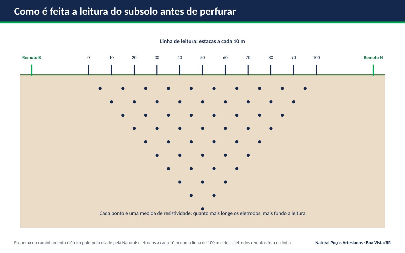 Caminhamento elétrico usado para definir onde furar antes de definir a profundidade do poço