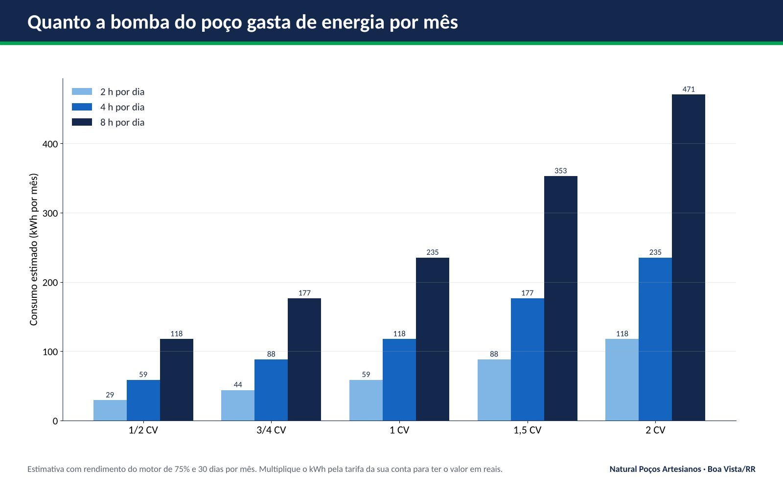Gráfico de consumo de energia da bomba submersa para decidir se vale a pena perfurar poço artesiano