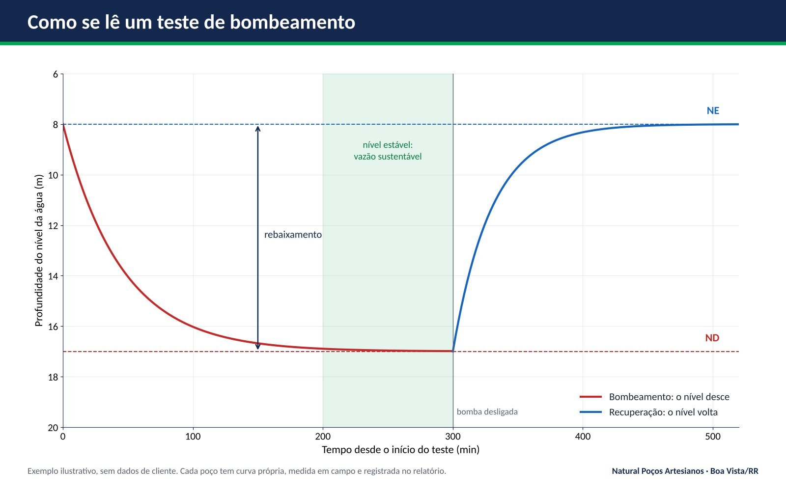 Curva de rebaixamento e recuperação do teste de bombeamento