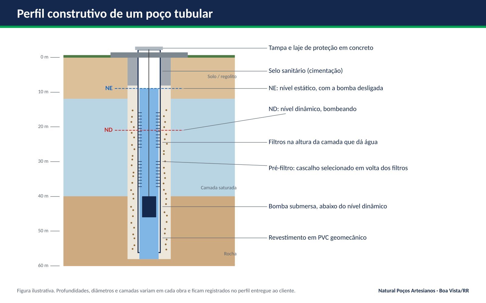Perfil construtivo de poço tubular com revestimento, filtros e bomba