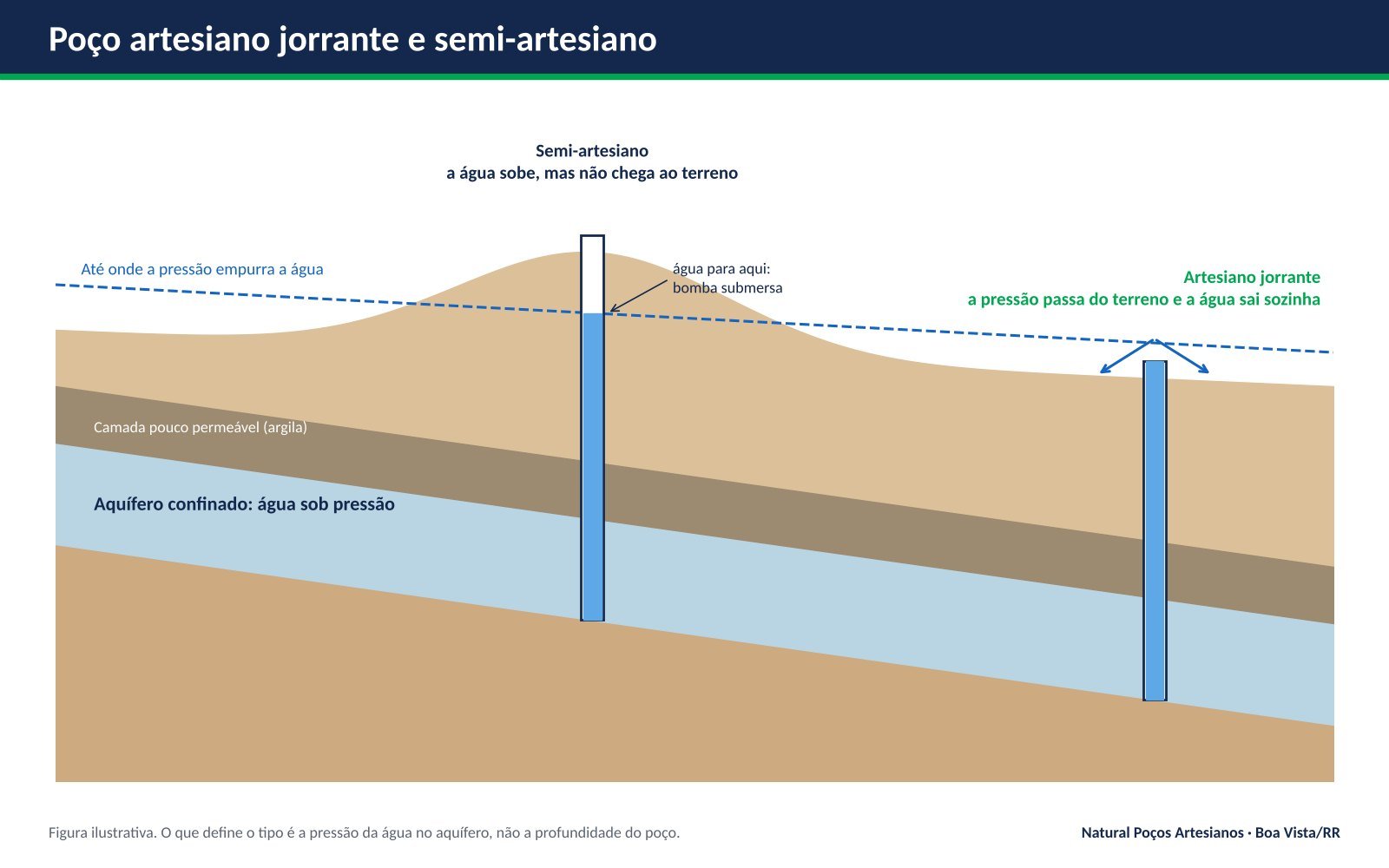 Diferença entre poço artesiano jorrante e semi-artesiano