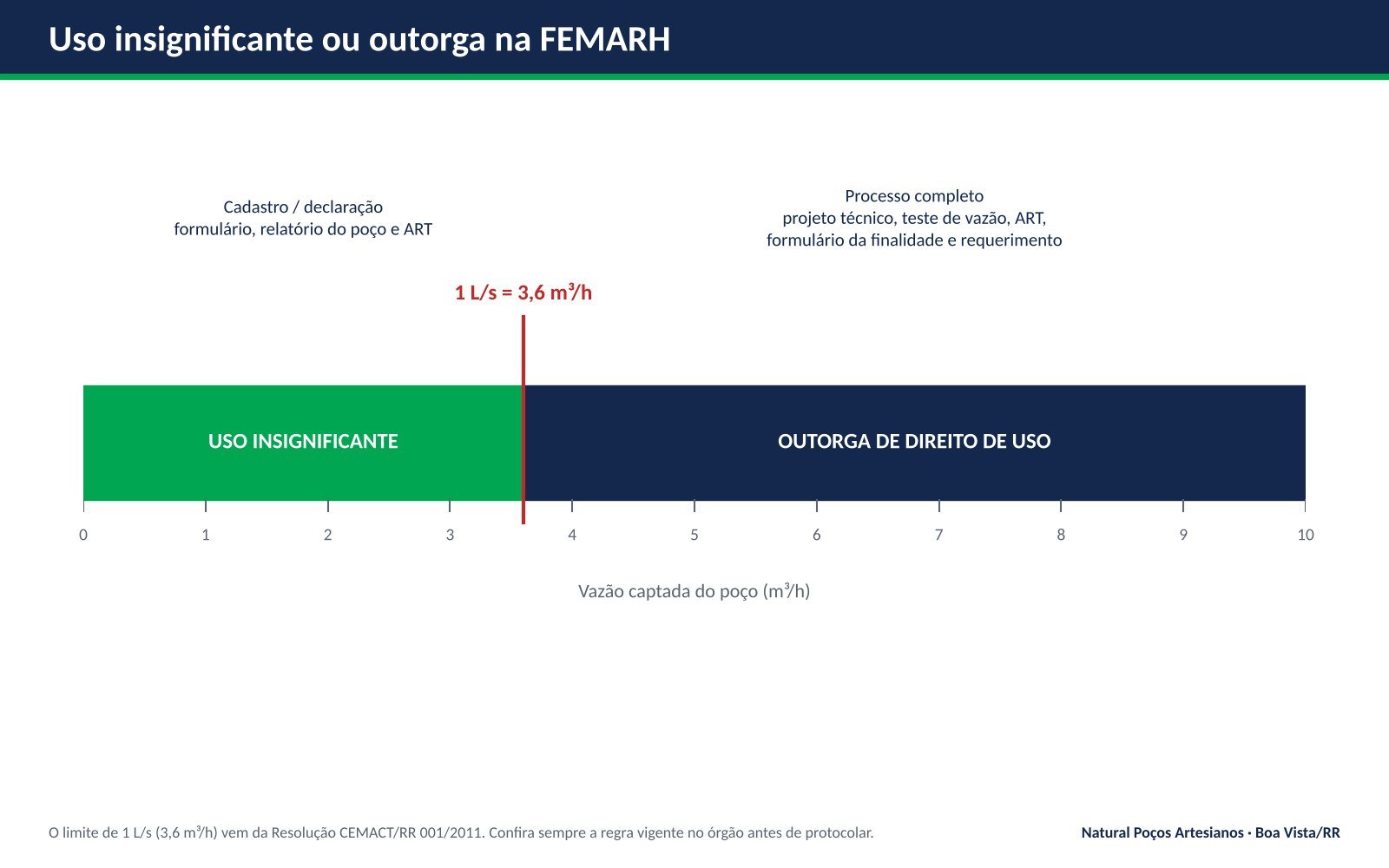 Limite de 1 L/s entre uso insignificante e outorga de poço na FEMARH