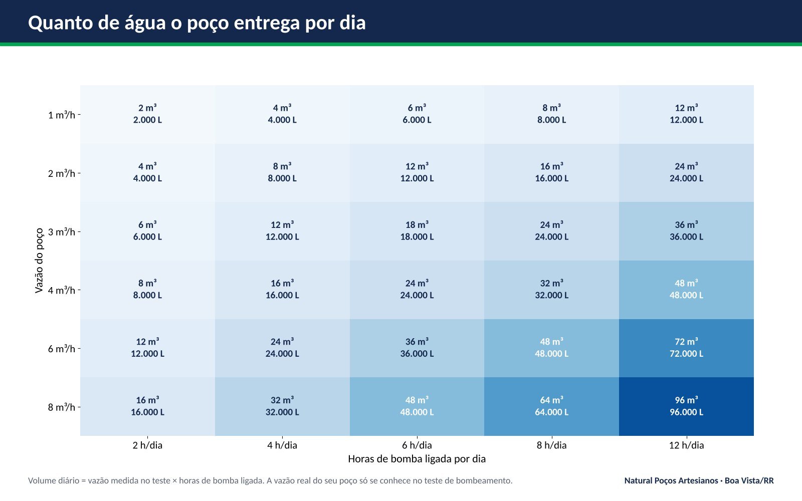Tabela de volume diário de água do poço artesiano por vazão e horas de bomba ligada