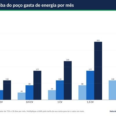 Gráfico do consumo de energia da bomba submersa de poço por mês