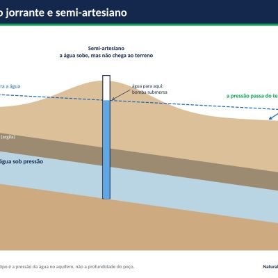Diferença entre poço artesiano jorrante e semi-artesiano