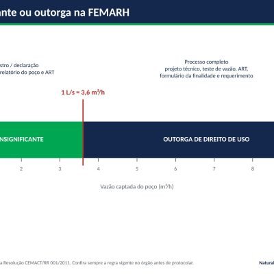 Limite de 1 L/s entre uso insignificante e outorga de poço na FEMARH