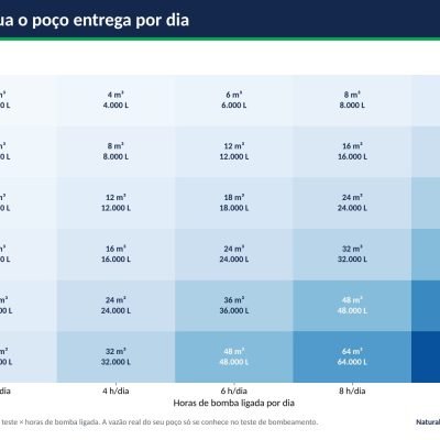Tabela de volume diário de água do poço por vazão e horas de bomba